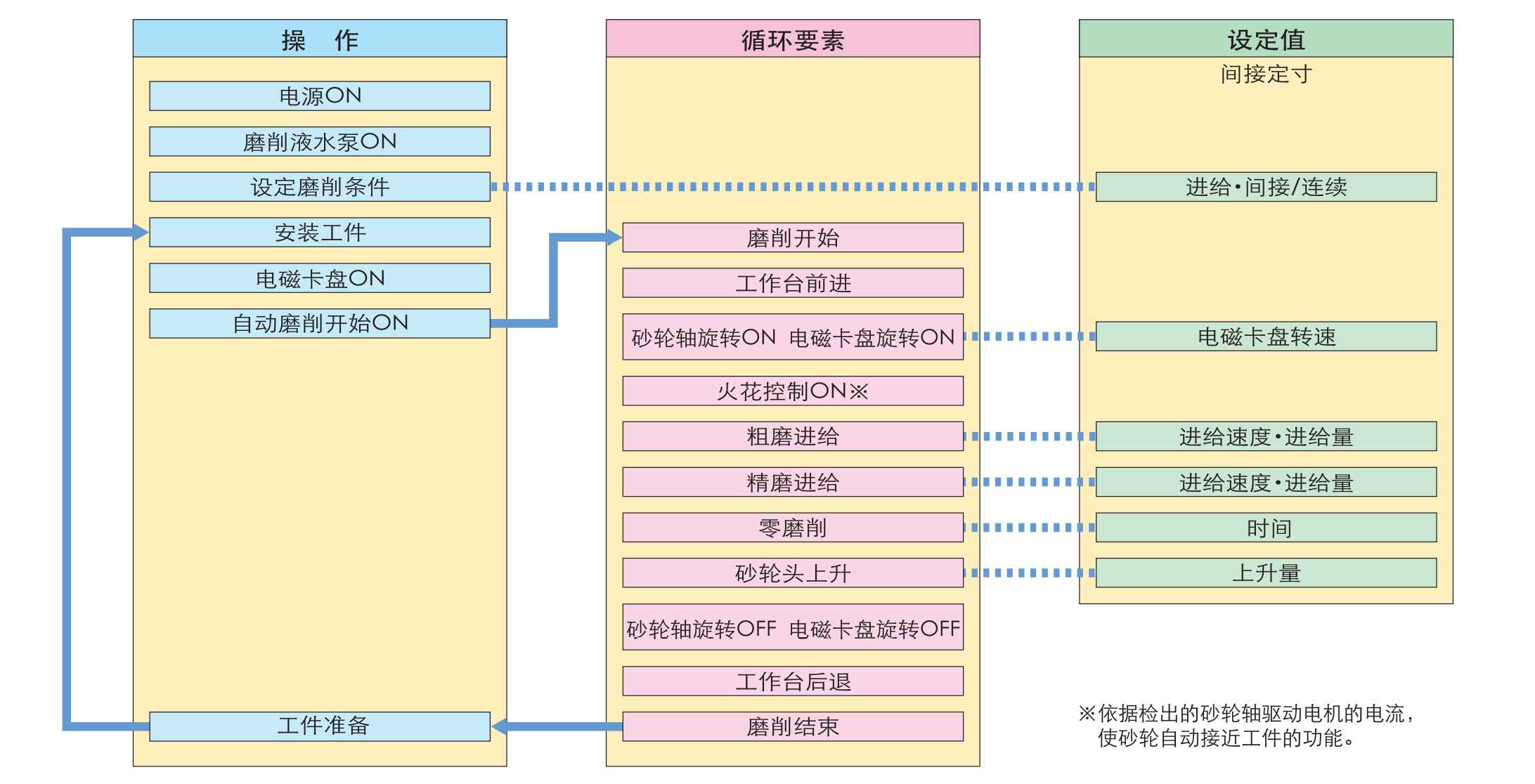 自动循环磨削