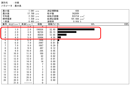 The volume of fine sludge less than 5 microns is more than 96%.