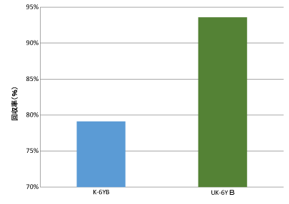 Grinding performance test result (weighing method)