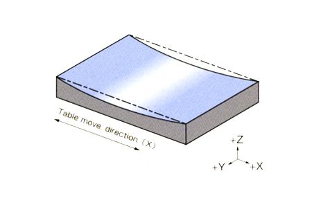 Z axis convex/concave grinding （凹)