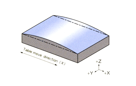 Z axis convex/concave grinding （凸)