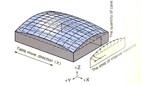 Spherical surface convex/concave grinding （凸)