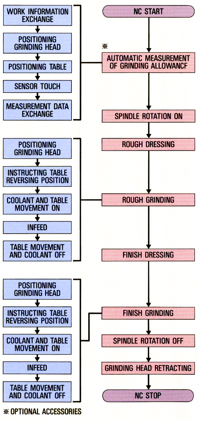 Grinding flow chart