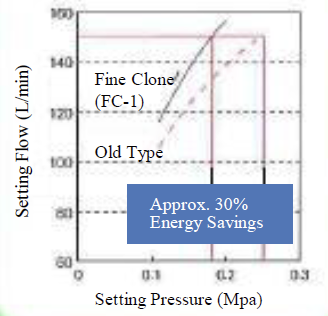 Achieved low pressure loss.