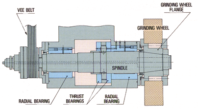 Hydrostatic bearing grinding spindle