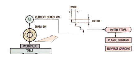 Spark on control device