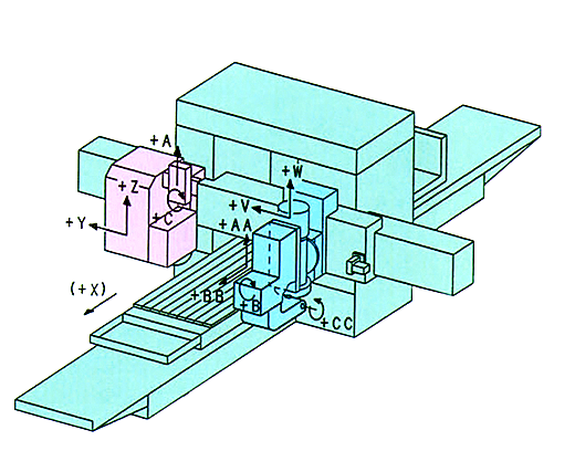 CNC automatic operation