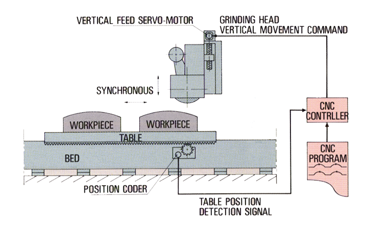 Convex/Concave grinding device