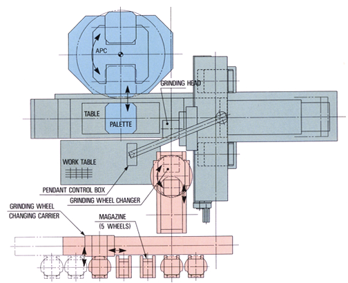 Automatic grinding changer, in-line palette system