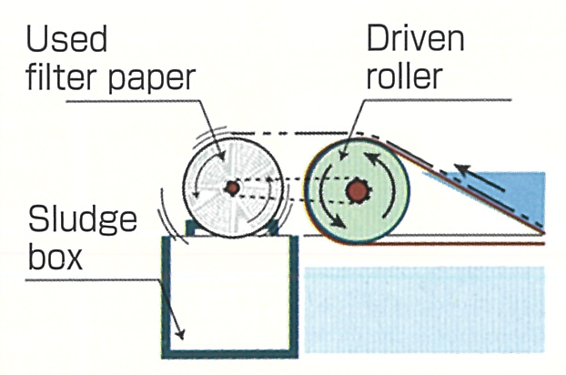 Filter Paper Take-UP Roller